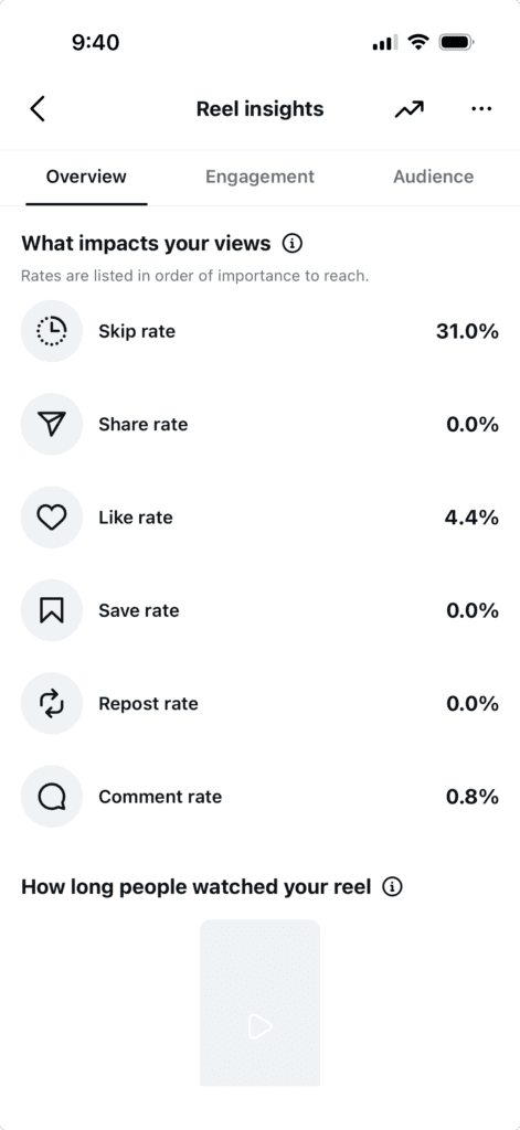 Understanding Reel Insights and what impacts views on Instagram.
